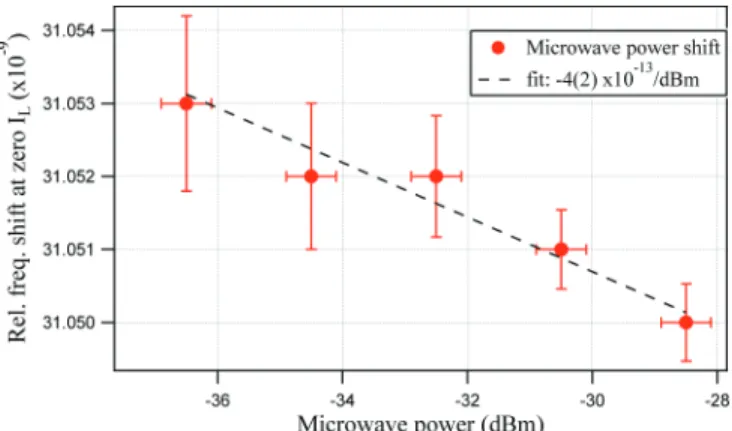 Fig. 5. microwave power shift dependence on the input laser  intensity. 