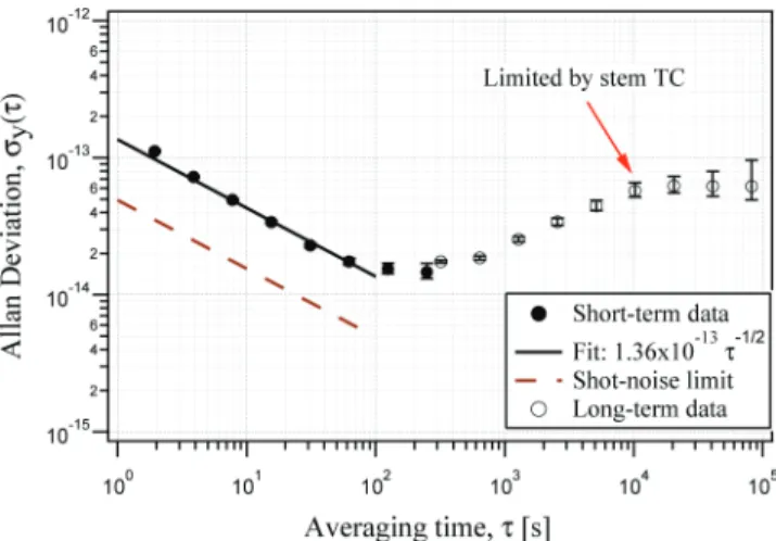 Fig. 11. allan deviation showing the clock’s short-term stability of 1.36 