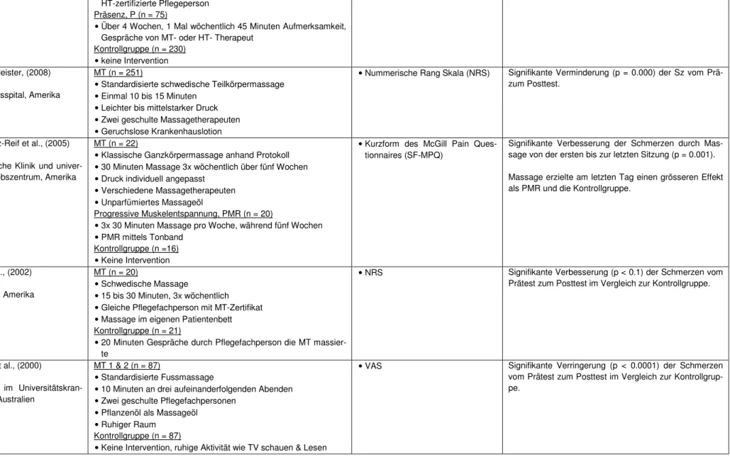 Tabelle 4: Hauptergebnisse 