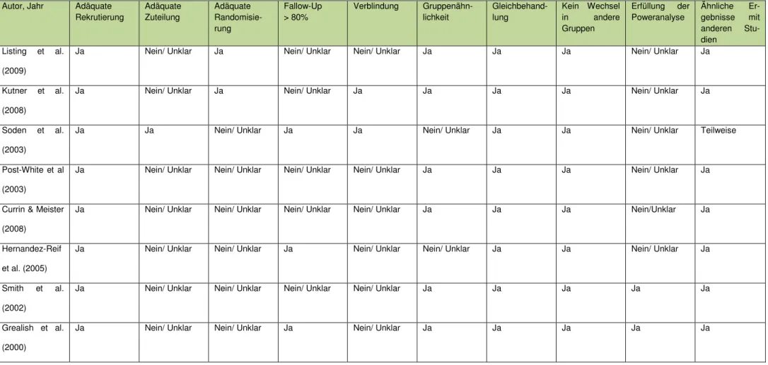 Tabelle 5: Übersicht über Qualität/Glaubwürdigkeit der analysierten Studien 