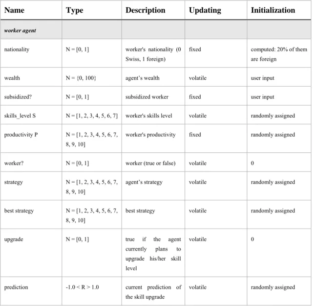 Table 10 - Worker agent’s state variables 