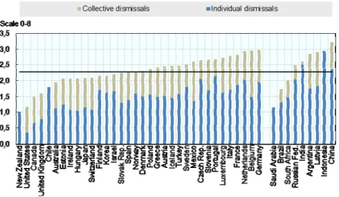 Figure 2 - Protection of permanent workers against individual and collective dismissals,  2013*