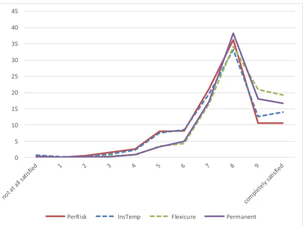 Figure 6 - Job satisfaction by types of workers (“Permanent at Risk”, “Insecure temporary”, 