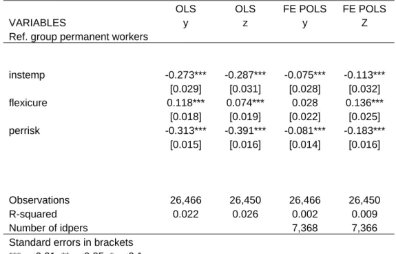 Table 6 - Job (z) and Overall (y) Satisfaction - OLS  and Fixed effects POLS (Model  1) 
