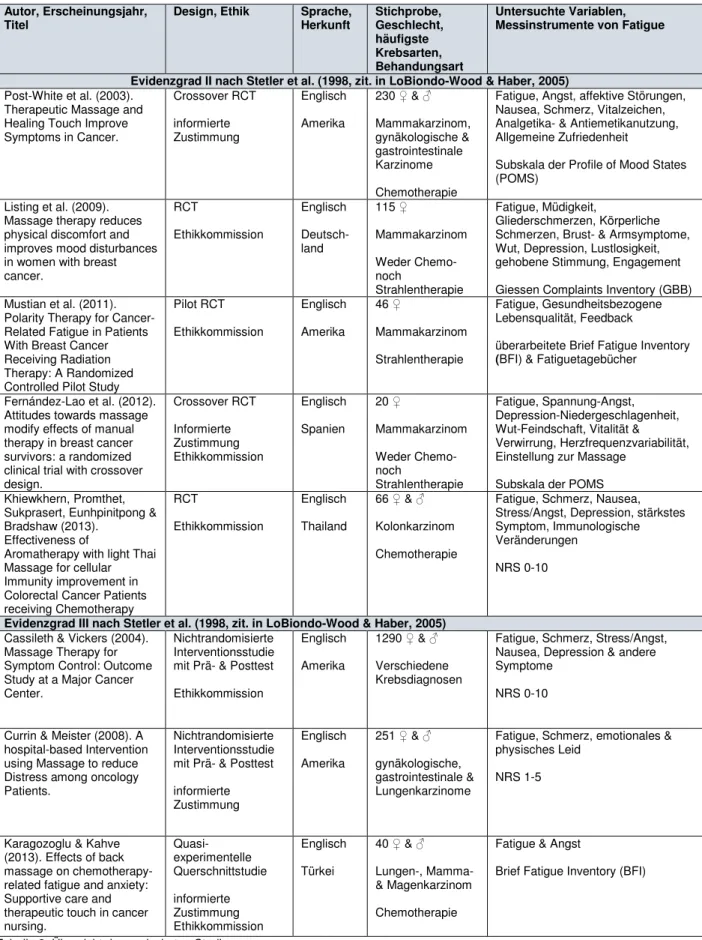 Tabelle 3: Übersicht der analysierten Studien 