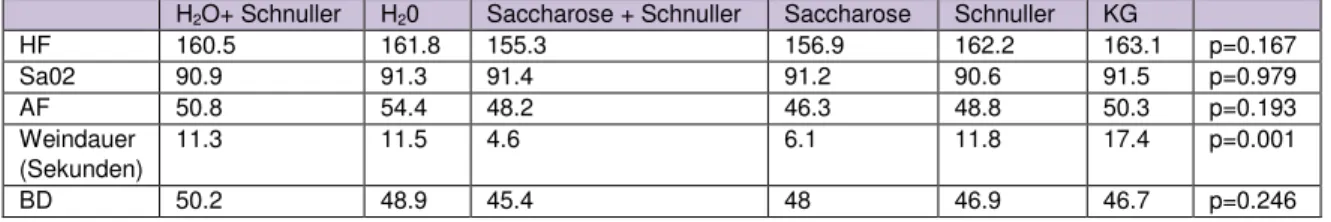 Tabelle 3 Durchschnittswerte für PIPP während sechs unterschiedlichen Interventionen