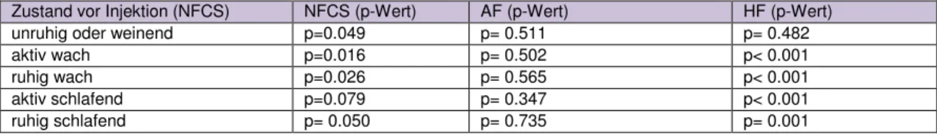 Tabelle 4 Übersicht NFCS bezüglich Verhaltensparameter