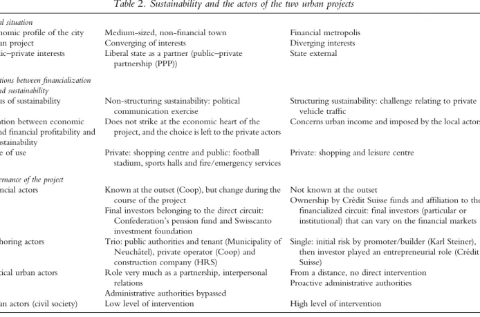 Table 2. Sustainability and the actors of the two urban projects
