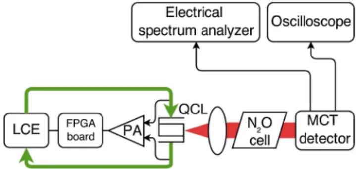 Figure 2 illustrates the effect of the all-electrical fre- fre-quency noise reduction method applied to our QCL by comparing the frequency noise PSD measured on the side of the N 2 O absorption line for the free-running and stabilized QCL
