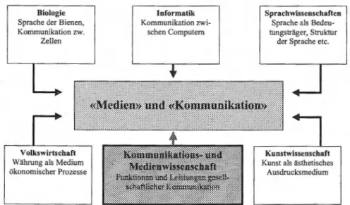 Abbildung 1: Medien und Kommunikation als «Materialobjekb&gt; 