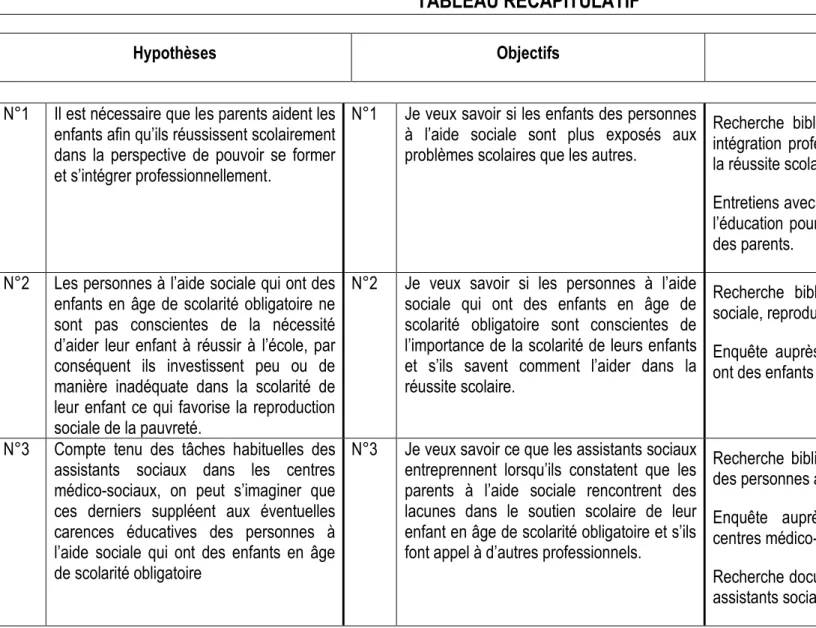 TABLEAU RECAPITULATIF 