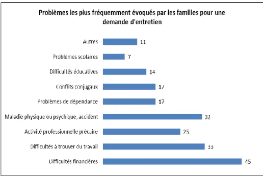 Figure 9: Problèmes évoqués par les familles pour une demande d'entretien. 