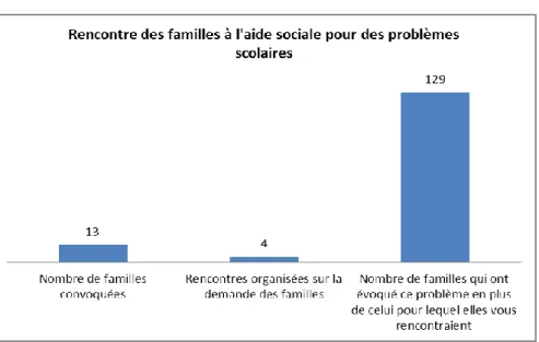 Figure 10: Nombre de familles rencontrées pour des problèmes scolaires. 