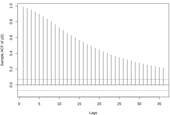 Figure 1.2: Sample ACF of y t with a 95% confidence interval around zero