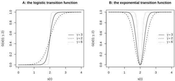 Figure 1.3: The logistic and exponential transition functions