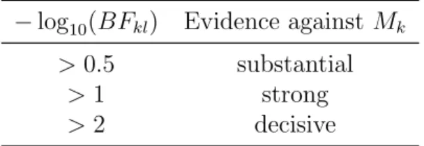 Table 2.1: The Jeffreys scale to interpret BFs