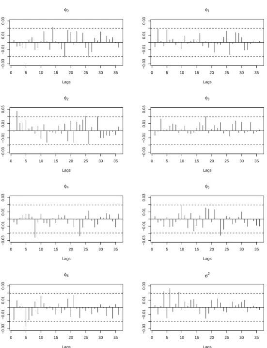 Figure 3.1: ACFs of posterior replications with 95% confidence intervals around zero (AR(6) model)