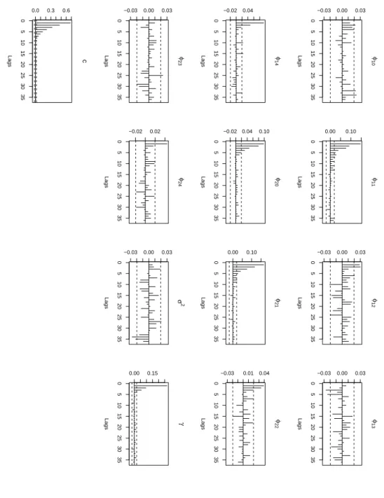 Figure 3.2: A CFs of p osterior replications wit h 95% confidence in terv als around zero (LS T AR(4) mo del)