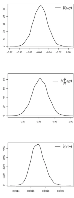Figure 3.3: Kernel density estimates for the AR(6)