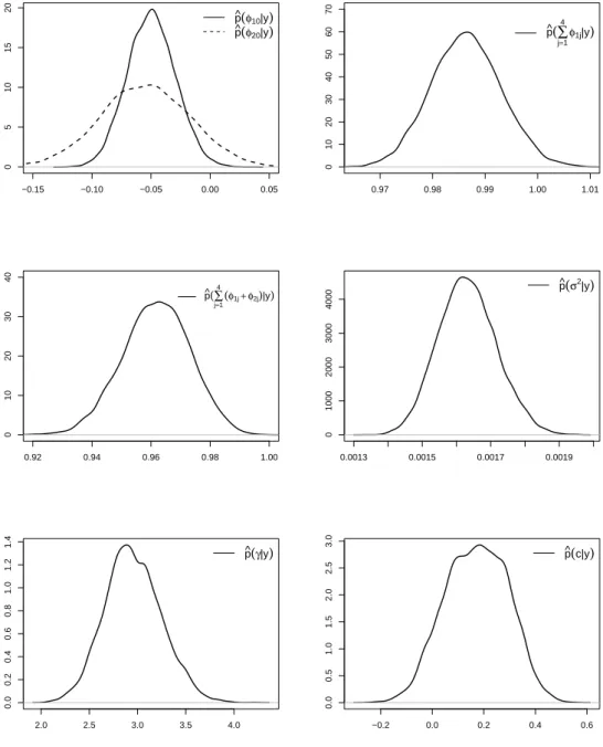 Figure 3.4: Kernel density estimates for the LSTAR(4)