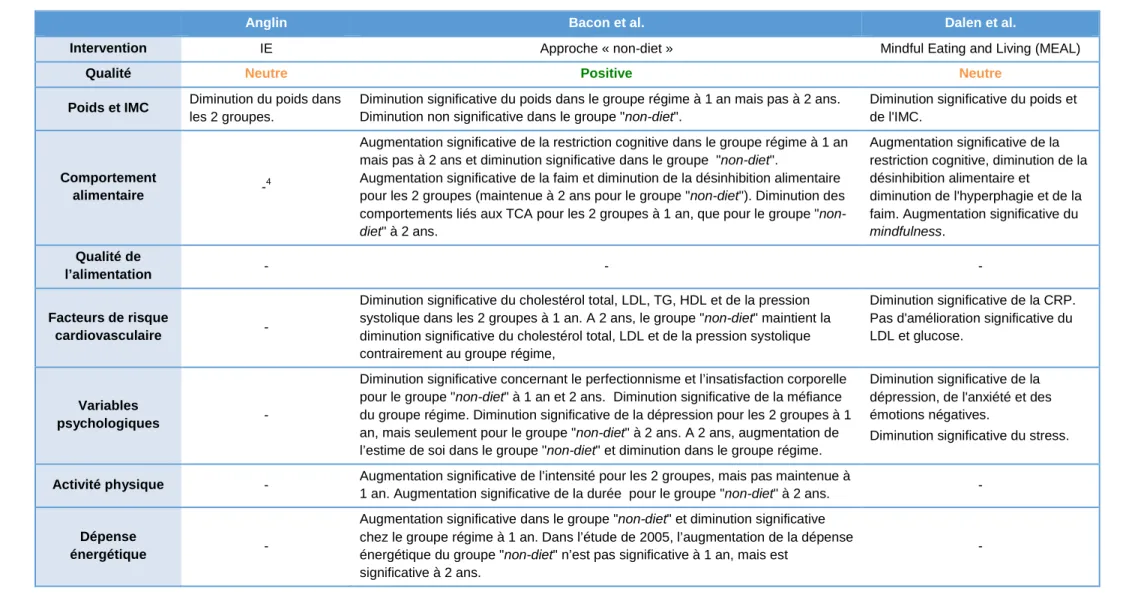 Tableau 2a : Synthèse des résultats obtenus dans les études réalisées par Anglin et al