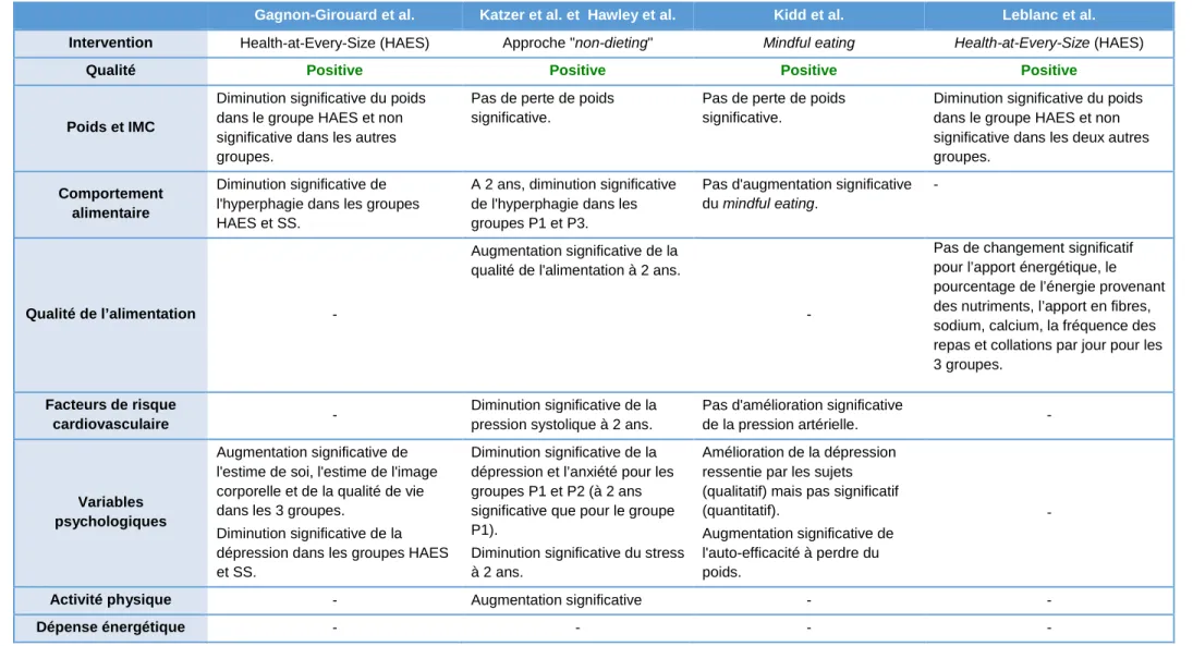 Tableau 2b : Synthèse des résultats obtenus dans les études réalisées par Gagnon-Girouard et al.(152), Katzer et al.(154), Hawley et al.(154),  Kidd et al