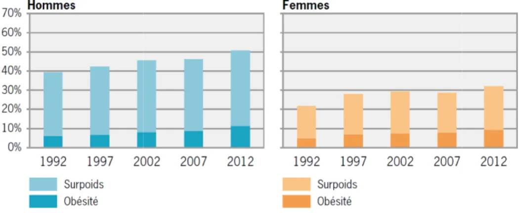 Figure 1. Evolution de la prévalence de l’obésité et