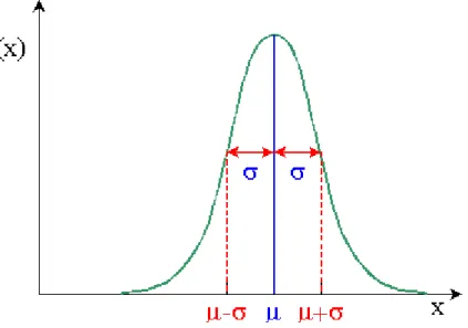 Figure 1. Représentation d’une courbe de Gauss, avec µ la moyenne et ϭ l’écart type 