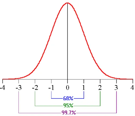 Figure 2. Représentation d’une courbe suivant la loi de distribution normale réduite 