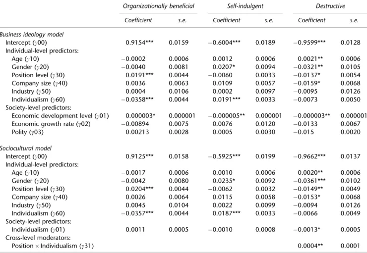 Table 4 HLM predictors of subordinate influence behaviors a