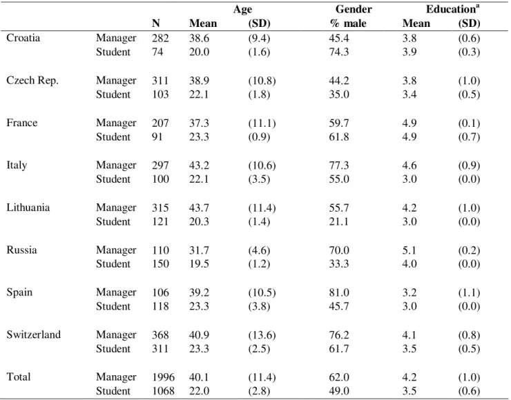 Table 1. Demographic Characteristics of Country Samples 