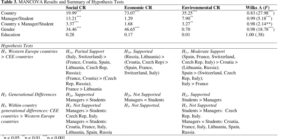 Table 3. MANCOVA Results and Summary of Hypothesis Tests 