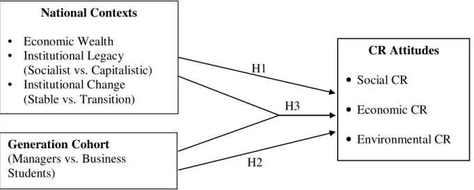 Figure 1. Influences of National Contexts and Generation Cohort on Attitudes Towards Corporate Responsibilities  CR Attitudes  • Social CR  • Economic CR  • Environmental CR National Contexts • Economic Wealth • Institutional Legacy (Socialist vs