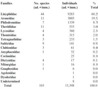 Table 1: Number of spider species and individuals collected, by family.