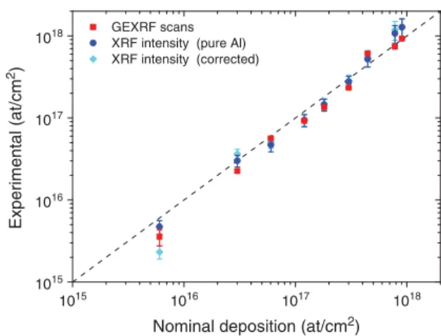 Fig. 9. Comparison of the GEXRF and XRF experimentally deduced number of Al atoms deposited per surface unit to the nominal value