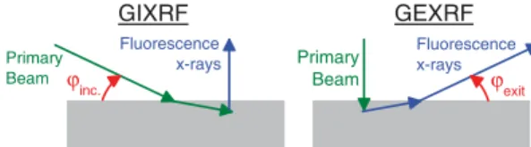 Fig. 1. Basic concept for a GIXRF (left) and a GEXRF (right) experimental setup.