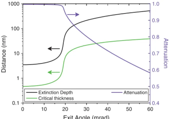 Fig. 2. Illustration of the different possible emission paths of ﬂuorescence X-rays (wavelength λ) from an Al-layered Si wafer for a ﬁxed observation angle φ exit close to the critical angle