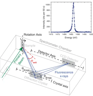 Fig. 4. Schematic drawing of the experimental setup (details in the text) and experimental spectrum of the Al-Kα intensity acquired for the 10 nm Al-layered Si sample at an exit angle of 40 mrad, illustrating the excellent background conditions achieved in