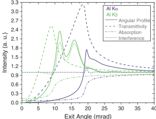 Fig. 6. Theoretical angular proﬁles calculated with Eq. (1) for the Al Kα and Al Kβ lines from a 50 nm Al-layered Si sample
