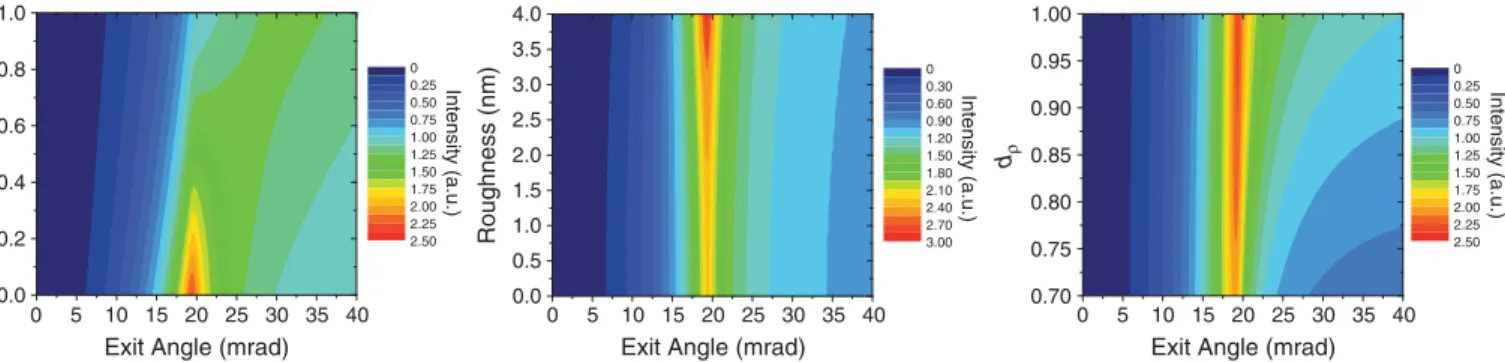 Fig. 7. Evolution of the grazing emission angular proﬁle of Al-layers Si wafers for the Al Kα line of a 10 nm thick layer as a function of a varying relative oxide concentration (left panel), roughness (middle panel) or density (right panel)