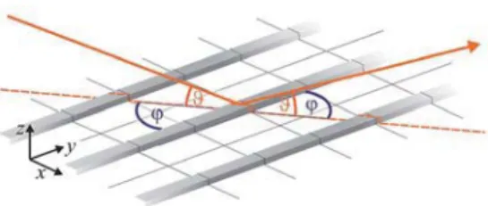 Fig. 2 Principle layout of the sample. The Cr stripes are parallel to the y -axis and lie in the x-y -plane
