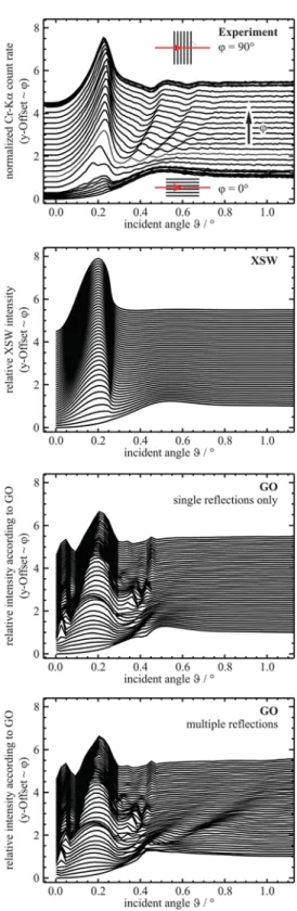 Fig. 5 Comparison between the measured angle-dependent Cr-Ka ﬂ uorescence intensity (top panel) and the excitation intensities calculated according to the X-ray standing wave approach (2nd panel from the top) and the geometrical optics one for single re ﬂ 