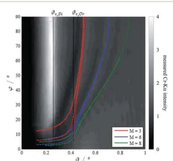 Fig. 6 Sketch showing possible ray paths for multiple re ﬂ ections. M stands for the number of re ﬂ ections which take place within one period of the structure (see eqn (1)).