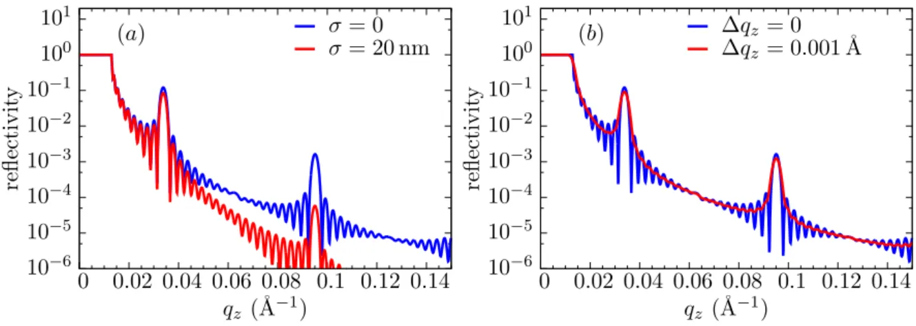 Figure 2.6: Effects of interface roughness and finite resolution on the reflectivity curves