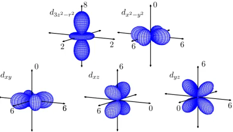Figure 2.8: Transition probabilities from the 2p band to the 3d orbitals for different polarization direc- direc-tions