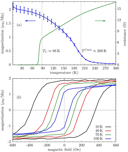 Figure 3.2: (a) Temperature dependence of the resistance and the magnetization in field-cooled (FC) mode with H = 4 kOe applied parallel to the layers of the YBCO/LCMO superlattice YLCM showing the onset of the superconducting transition at T C ≈ 88 K and 