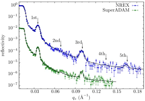 Figure 3.3: Unpolarized neutron reflectivity curves of the YLCM superlattice measured at room tem- tem-perature with the NREX and SuperADAM instruments