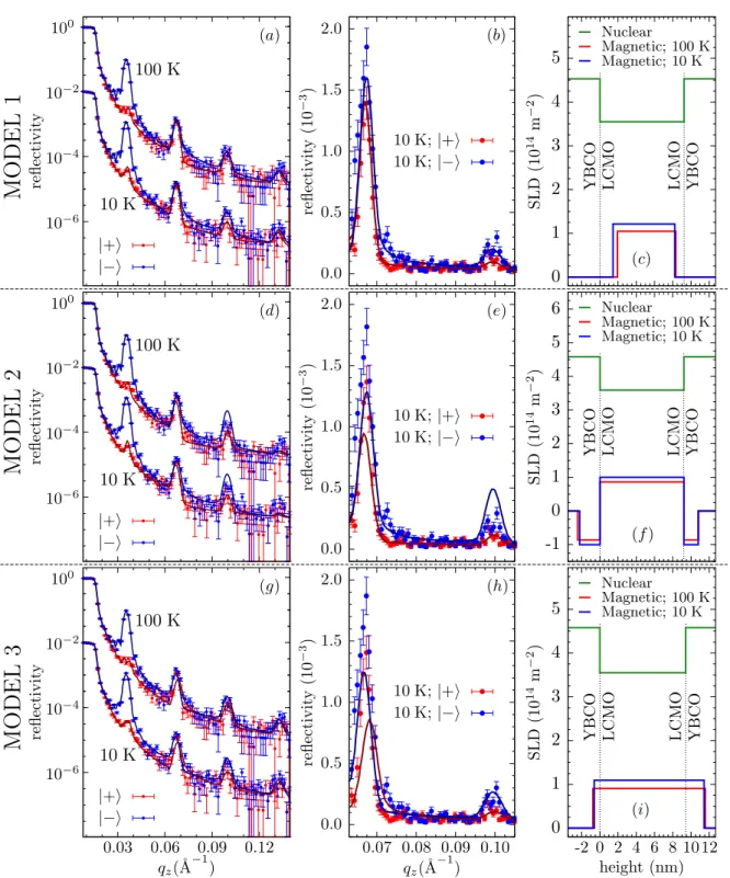 Figure 3.4: Left: (a) Polarized neutron reflectivity curves of the YLCM superlattice measured at low temperature after field-cooling in 100 Oe at SuperADAM for up | + i and down |−i polarization of the neutron spin with respect to the direction of the appl