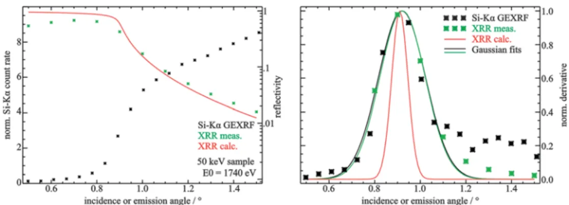 Fig. 2 The determined depth proﬁles for the 1 keV (black), the 5 keV (red) and the 10 keV (green) Al implantations in Si