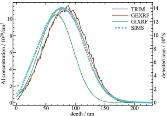 Fig. 5 Comparison between the measured reﬂectivity for the 1 keV sample and an IMD calculation, 34 assuming 4.8 nm SiO 2 on Si (dotted line) without aluminum